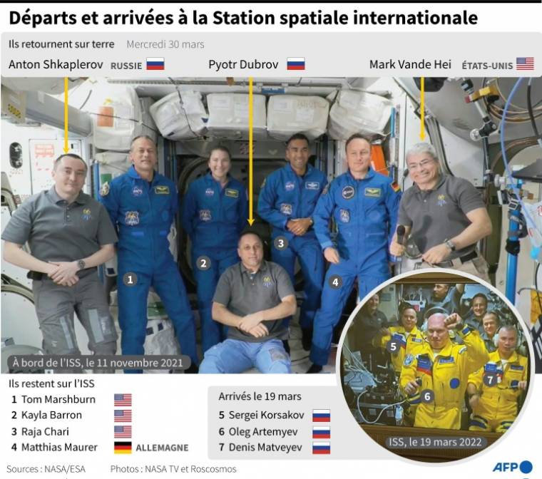 The chart shows the two Russian cosmonauts and the American cosmonaut returning to Earth on March 30 and those remaining on the International Space Station (ISS) (AFP/)