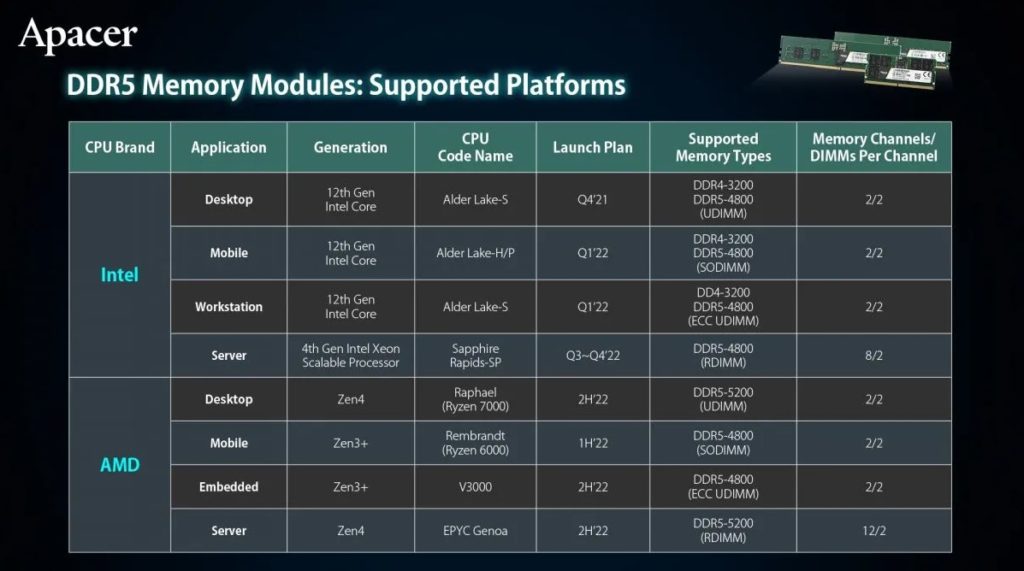 Picture 1: AMD Ryzen 7000 processors will support DDR5-5200 . memory