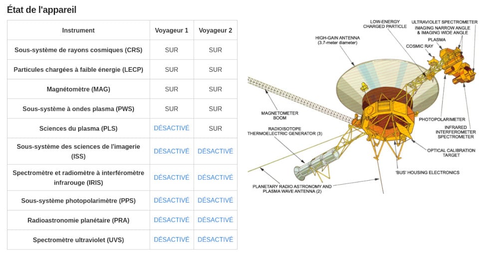 Summary of the state of the Voyager probe