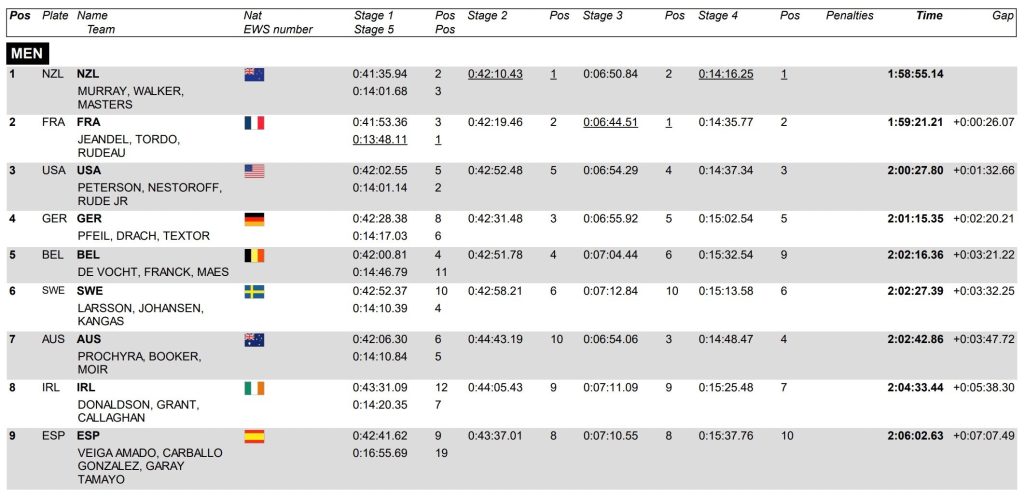 Team New Zealand and Team France win the EWS Nations Cup