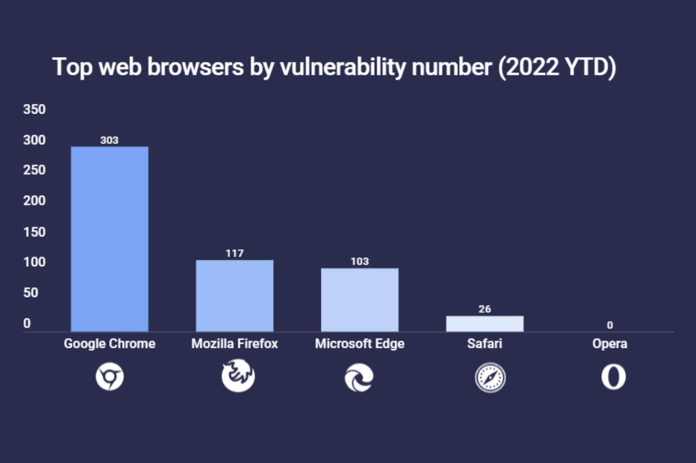 Web browser security vulnerability 2022 