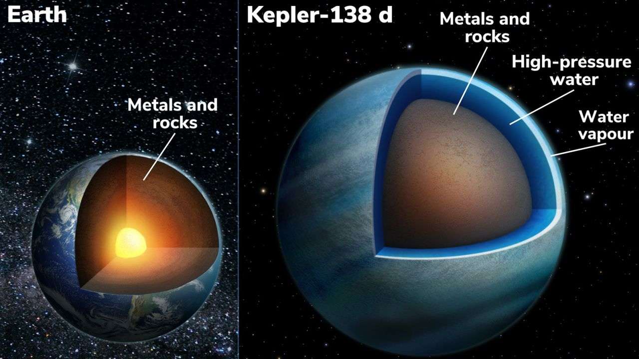 Density measurements for Kepler-138d indicate that there is a layer of water over 50% of its volume.  on the left compared to the ground.